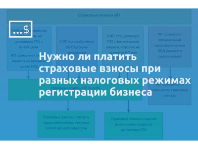 Нужно ли платить страховые взносы при разных налоговых режимах регистрации бизнеса